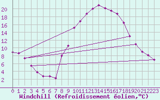 Courbe du refroidissement olien pour Trets (13)