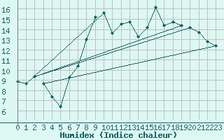 Courbe de l'humidex pour Lagunas de Somoza