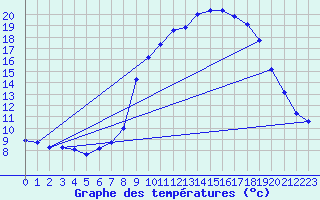 Courbe de tempratures pour Grasque (13)