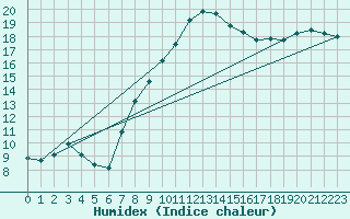 Courbe de l'humidex pour Narbonne-Ouest (11)