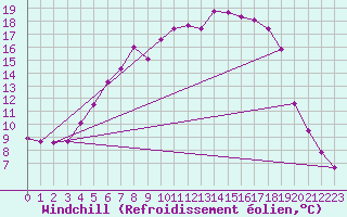 Courbe du refroidissement olien pour Vaestmarkum