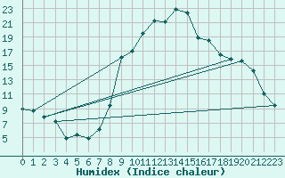 Courbe de l'humidex pour Bala