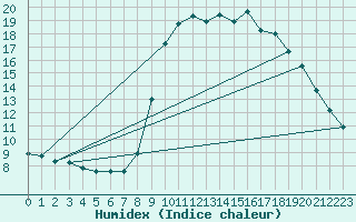 Courbe de l'humidex pour Sanary-sur-Mer (83)