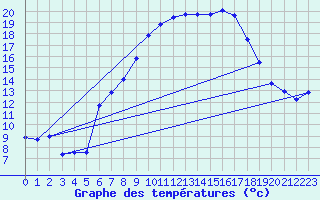 Courbe de tempratures pour Chieming