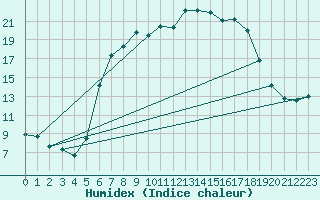 Courbe de l'humidex pour Seefeld