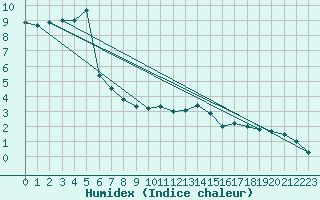 Courbe de l'humidex pour Salen-Reutenen