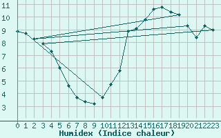 Courbe de l'humidex pour Nostang (56)