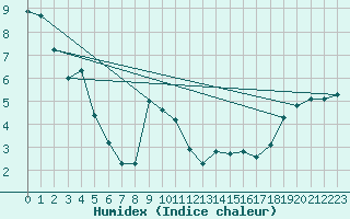 Courbe de l'humidex pour Xert / Chert (Esp)