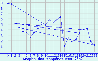 Courbe de tempratures pour Rnenberg