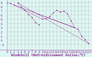 Courbe du refroidissement olien pour La Chapelle-Montreuil (86)