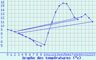 Courbe de tempratures pour Orlans (45)