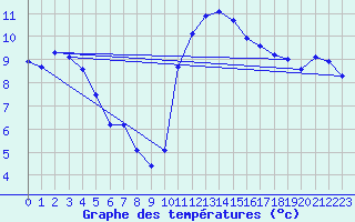 Courbe de tempratures pour Sarzeau (56)