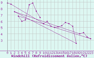 Courbe du refroidissement olien pour Dunkerque (59)