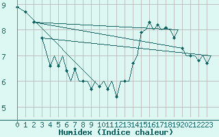 Courbe de l'humidex pour Tromso / Langnes