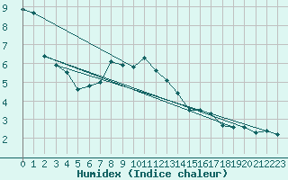 Courbe de l'humidex pour Grand Saint Bernard (Sw)