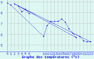 Courbe de tempratures pour Douzens (11)