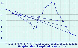 Courbe de tempratures pour Thoiras (30)