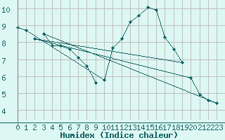 Courbe de l'humidex pour Thoiras (30)