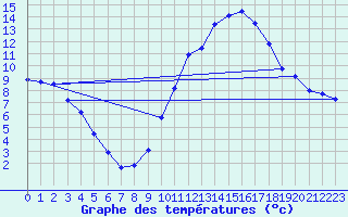 Courbe de tempratures pour Mazres Le Massuet (09)