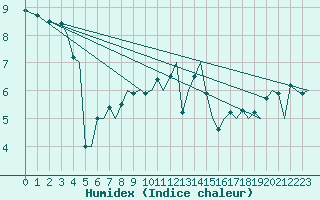 Courbe de l'humidex pour Platform P11-b Sea