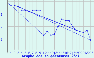 Courbe de tempratures pour Poitiers (86)