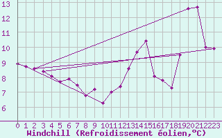 Courbe du refroidissement olien pour La Baeza (Esp)