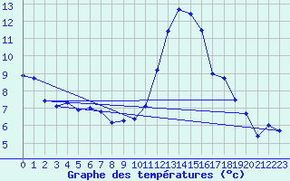 Courbe de tempratures pour Creil (60)