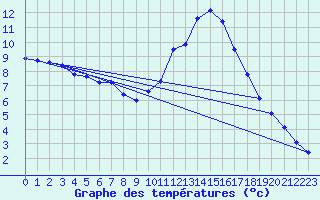 Courbe de tempratures pour Pertuis - Grand Cros (84)