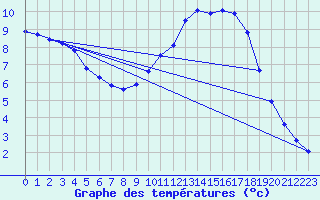 Courbe de tempratures pour Fains-Veel (55)