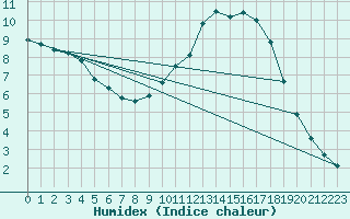 Courbe de l'humidex pour Fains-Veel (55)