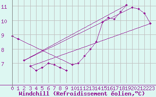 Courbe du refroidissement olien pour Le Touquet (62)