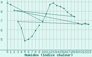 Courbe de l'humidex pour Montbeugny (03)