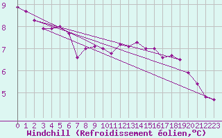 Courbe du refroidissement olien pour Bad Salzuflen