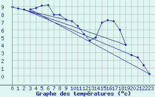 Courbe de tempratures pour Meppen