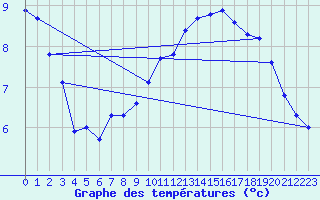 Courbe de tempratures pour Ahaus