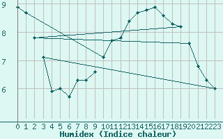 Courbe de l'humidex pour Ahaus