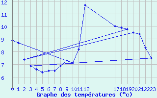 Courbe de tempratures pour Punta Marina