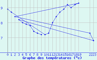 Courbe de tempratures pour Neufchtel-Hardelot (62)