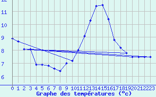 Courbe de tempratures pour Eu (76)