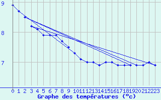 Courbe de tempratures pour Gaardsjoe