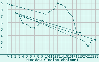 Courbe de l'humidex pour Goettingen
