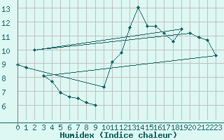 Courbe de l'humidex pour Porquerolles (83)