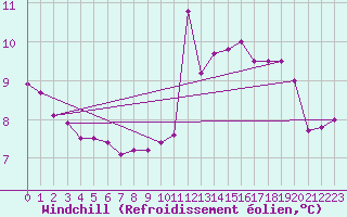 Courbe du refroidissement olien pour Champagne-sur-Seine (77)