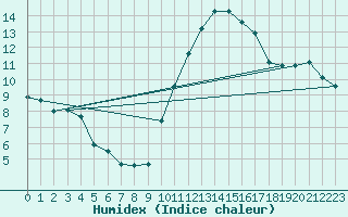 Courbe de l'humidex pour Carcassonne (11)
