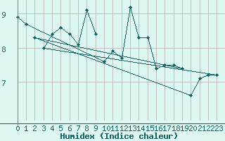 Courbe de l'humidex pour Kekesteto