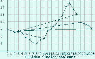 Courbe de l'humidex pour Alenon (61)