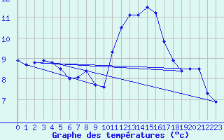 Courbe de tempratures pour Erne (53)