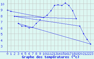 Courbe de tempratures pour Shawbury