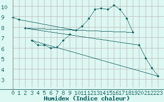 Courbe de l'humidex pour Shawbury