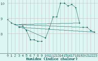 Courbe de l'humidex pour Paris - Montsouris (75)